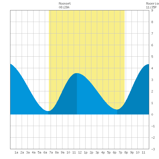 Garden City Bridge tide chart for Wednesday, April 16, 2025