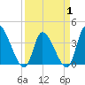 Garden City Bridge tide chart for Tuesday, April 1, 2025