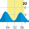 Garden City Bridge tide chart for Tuesday, April 22, 2025