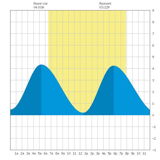 Garden City Bridge tide chart for Wednesday, April 23, 2025