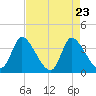 Garden City Bridge tide chart for Wednesday, April 23, 2025