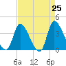 Garden City Bridge tide chart for Friday, April 25, 2025