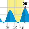 Garden City Bridge tide chart for Saturday, April 26, 2025