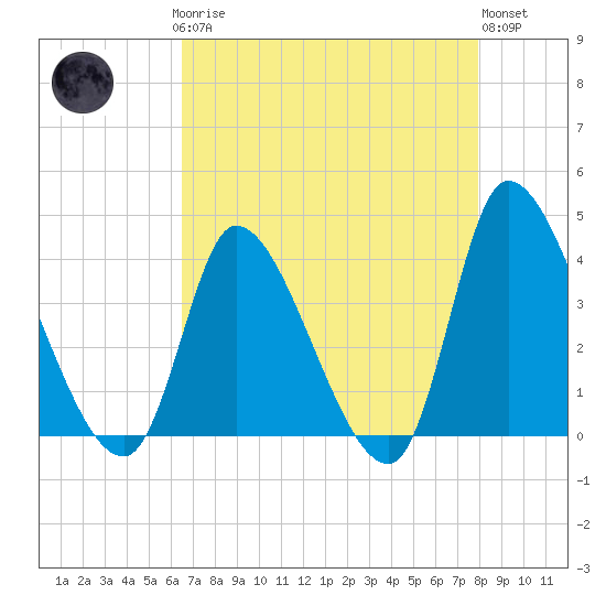 Garden City Bridge tide chart for Sunday, April 27, 2025