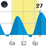 Garden City Bridge tide chart for Sunday, April 27, 2025