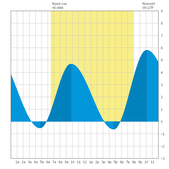 Garden City Bridge tide chart for Monday, April 28, 2025