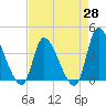 Garden City Bridge tide chart for Monday, April 28, 2025