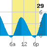 Garden City Bridge tide chart for Tuesday, April 29, 2025