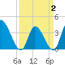 Garden City Bridge tide chart for Wednesday, April 2, 2025
