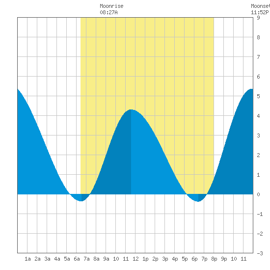 Garden City Bridge tide chart for Wednesday, April 30, 2025