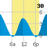 Garden City Bridge tide chart for Wednesday, April 30, 2025