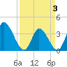Garden City Bridge tide chart for Thursday, April 3, 2025