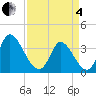Garden City Bridge tide chart for Friday, April 4, 2025