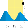 Garden City Bridge tide chart for Sunday, April 6, 2025