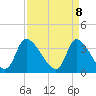 Garden City Bridge tide chart for Tuesday, April 8, 2025