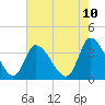 Garden City Bridge tide chart for Saturday, May 10, 2025