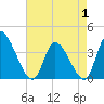 Garden City Bridge tide chart for Thursday, May 1, 2025