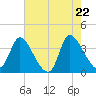 Garden City Bridge tide chart for Thursday, May 22, 2025