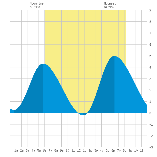 Garden City Bridge tide chart for Friday, May 23, 2025