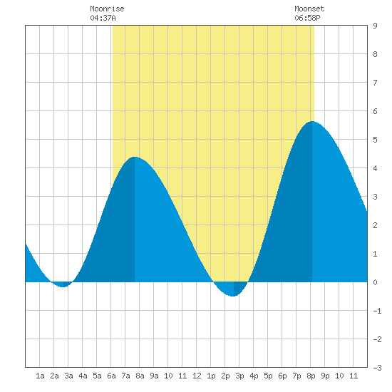 Garden City Bridge tide chart for Sunday, May 25, 2025