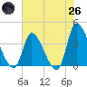 Garden City Bridge tide chart for Monday, May 26, 2025
