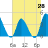 Garden City Bridge tide chart for Wednesday, May 28, 2025