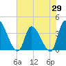 Garden City Bridge tide chart for Thursday, May 29, 2025