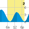 Garden City Bridge tide chart for Friday, May 2, 2025