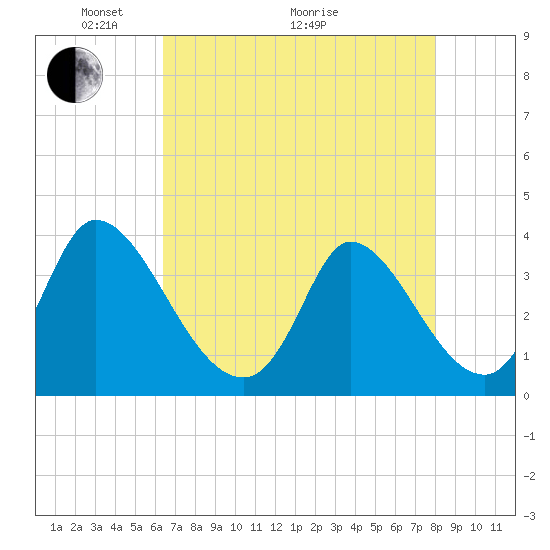 Garden City Bridge tide chart for Sunday, May 4, 2025