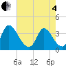 Garden City Bridge tide chart for Sunday, May 4, 2025