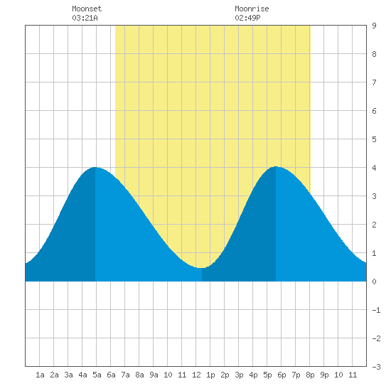 Garden City Bridge tide chart for Tuesday, May 6, 2025