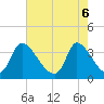 Garden City Bridge tide chart for Tuesday, May 6, 2025