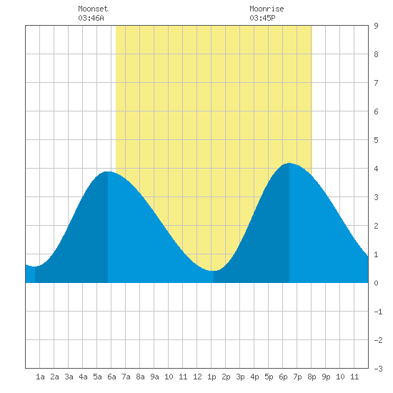 Garden City Bridge tide chart for Wednesday, May 7, 2025