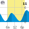 Garden City Bridge tide chart for Wednesday, June 11, 2025