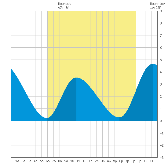 Garden City Bridge tide chart for Friday, June 13, 2025