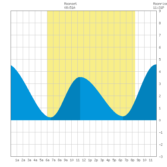 Garden City Bridge tide chart for Saturday, June 14, 2025