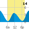 Garden City Bridge tide chart for Saturday, June 14, 2025