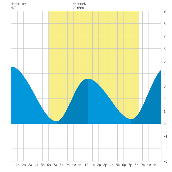 Garden City Bridge tide chart for Sunday, June 15, 2025
