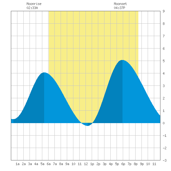 Garden City Bridge tide chart for Saturday, June 21, 2025