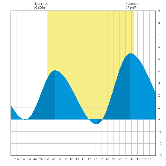Garden City Bridge tide chart for Monday, June 23, 2025