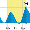 Garden City Bridge tide chart for Tuesday, June 24, 2025