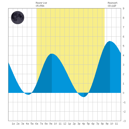 Garden City Bridge tide chart for Wednesday, June 25, 2025