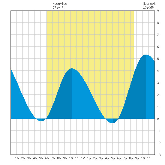 Garden City Bridge tide chart for Thursday, June 26, 2025
