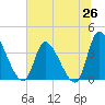 Garden City Bridge tide chart for Thursday, June 26, 2025