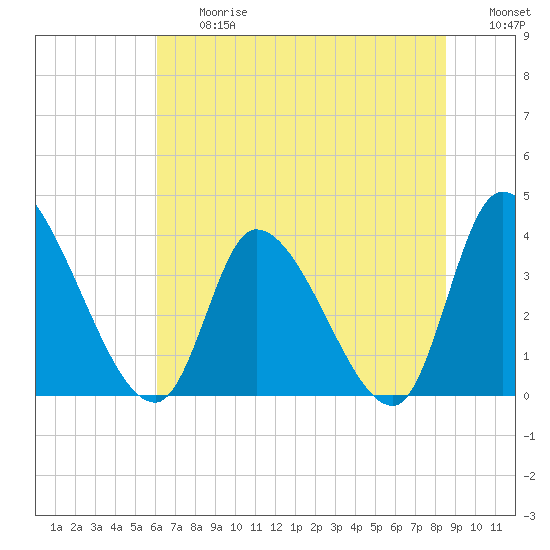 Garden City Bridge tide chart for Friday, June 27, 2025
