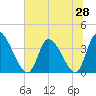 Garden City Bridge tide chart for Saturday, June 28, 2025