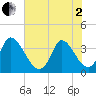 Garden City Bridge tide chart for Monday, June 2, 2025