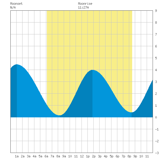 Garden City Bridge tide chart for Monday, June 30, 2025