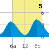 Garden City Bridge tide chart for Thursday, June 5, 2025