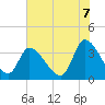 Garden City Bridge tide chart for Saturday, June 7, 2025